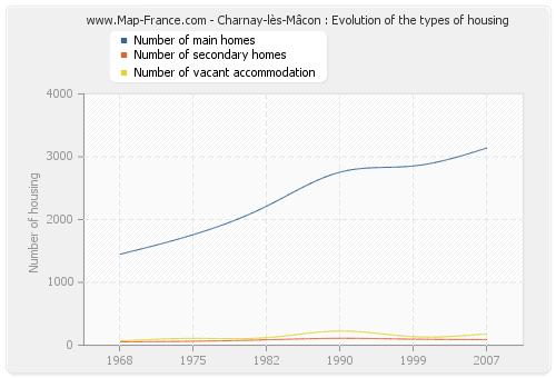Charnay-lès-Mâcon : Evolution of the types of housing