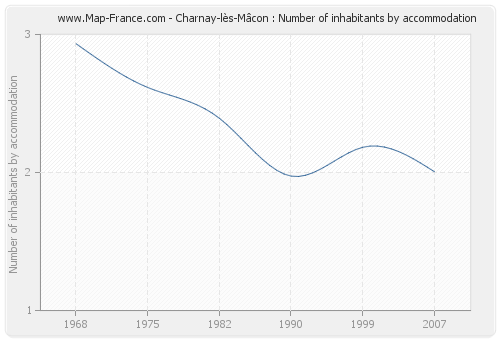 Charnay-lès-Mâcon : Number of inhabitants by accommodation