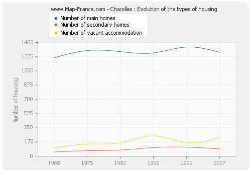 Charolles : Evolution of the types of housing