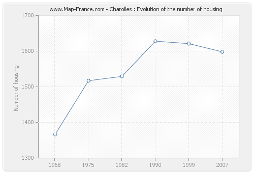 Charolles : Evolution of the number of housing
