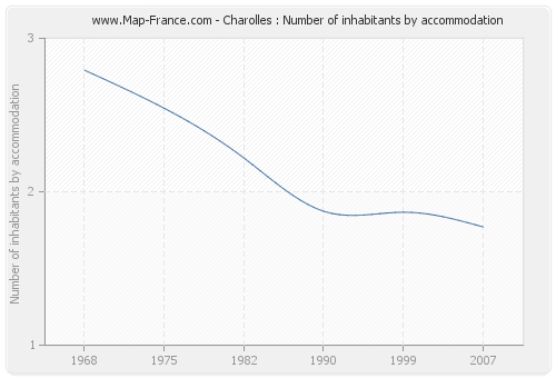 Charolles : Number of inhabitants by accommodation