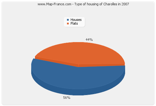 Type of housing of Charolles in 2007