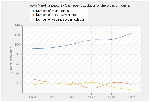 Charrecey : Evolution of the types of housing