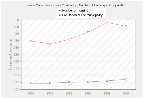 Charrecey : Number of housing and population