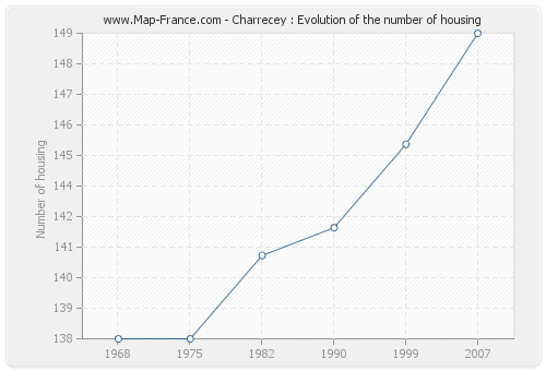 Charrecey : Evolution of the number of housing
