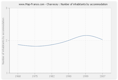 Charrecey : Number of inhabitants by accommodation