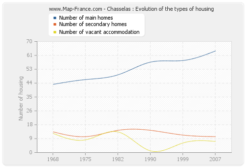 Chasselas : Evolution of the types of housing