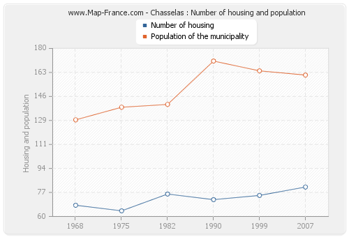 Chasselas : Number of housing and population
