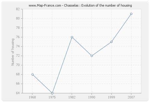 Chasselas : Evolution of the number of housing