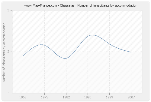 Chasselas : Number of inhabitants by accommodation