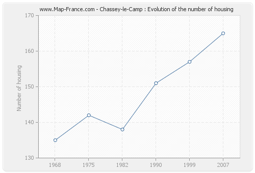 Chassey-le-Camp : Evolution of the number of housing