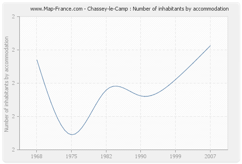 Chassey-le-Camp : Number of inhabitants by accommodation