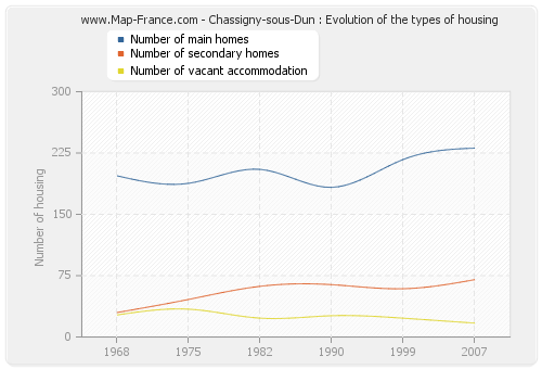 Chassigny-sous-Dun : Evolution of the types of housing