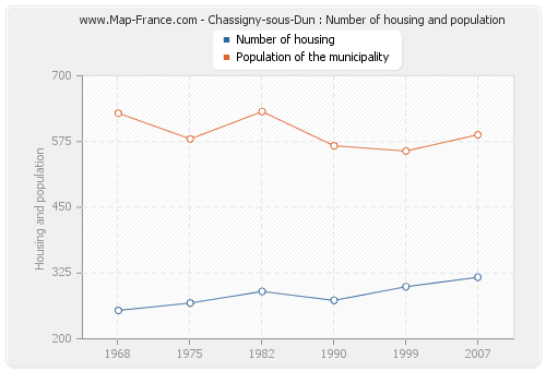 Chassigny-sous-Dun : Number of housing and population
