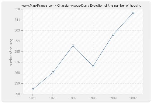 Chassigny-sous-Dun : Evolution of the number of housing