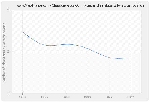 Chassigny-sous-Dun : Number of inhabitants by accommodation