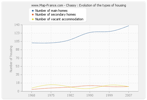 Chassy : Evolution of the types of housing