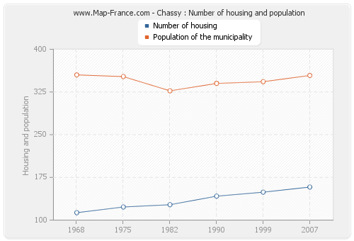 Chassy : Number of housing and population