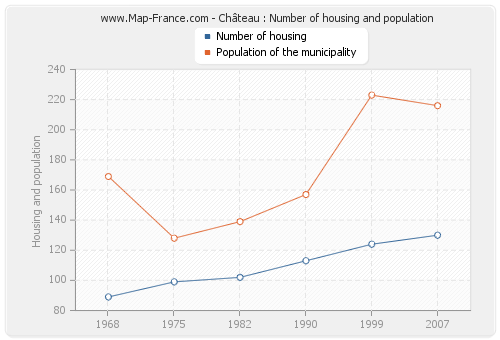 Château : Number of housing and population