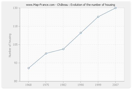 Château : Evolution of the number of housing