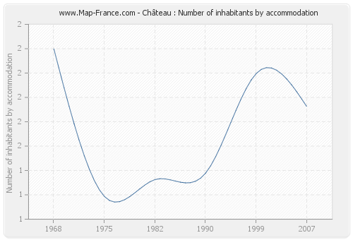 Château : Number of inhabitants by accommodation