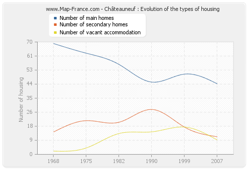 Châteauneuf : Evolution of the types of housing