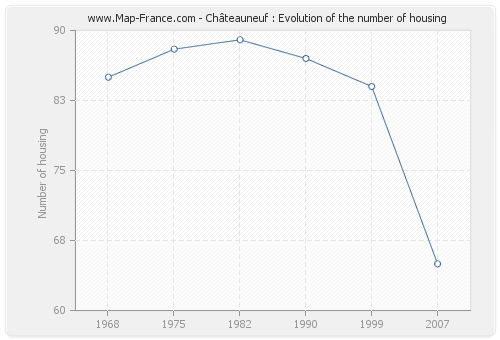 Châteauneuf : Evolution of the number of housing