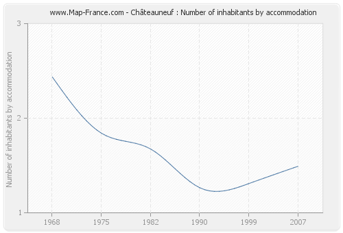 Châteauneuf : Number of inhabitants by accommodation