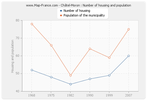 Châtel-Moron : Number of housing and population