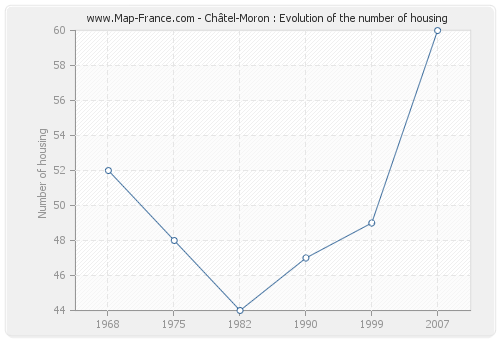 Châtel-Moron : Evolution of the number of housing