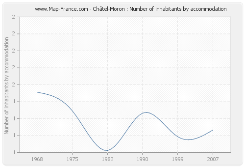 Châtel-Moron : Number of inhabitants by accommodation