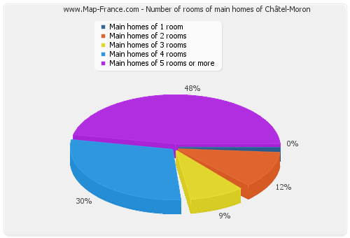 Number of rooms of main homes of Châtel-Moron
