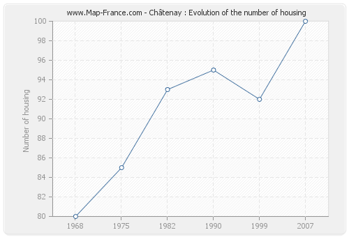 Châtenay : Evolution of the number of housing