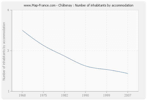 Châtenay : Number of inhabitants by accommodation