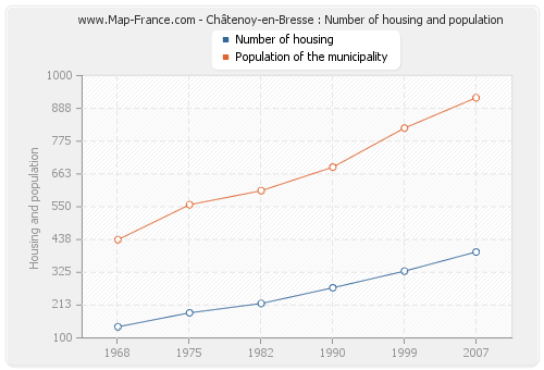 Châtenoy-en-Bresse : Number of housing and population