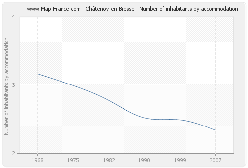 Châtenoy-en-Bresse : Number of inhabitants by accommodation