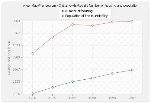 Châtenoy-le-Royal : Number of housing and population