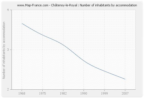 Châtenoy-le-Royal : Number of inhabitants by accommodation