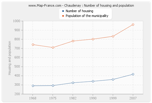 Chaudenay : Number of housing and population