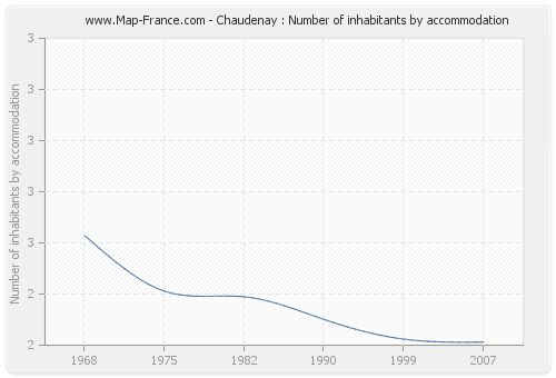 Chaudenay : Number of inhabitants by accommodation
