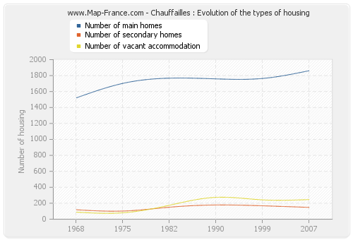 Chauffailles : Evolution of the types of housing