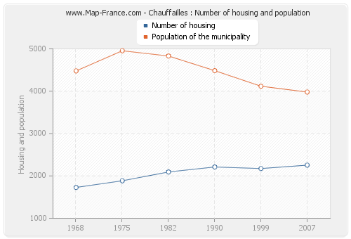 Chauffailles : Number of housing and population