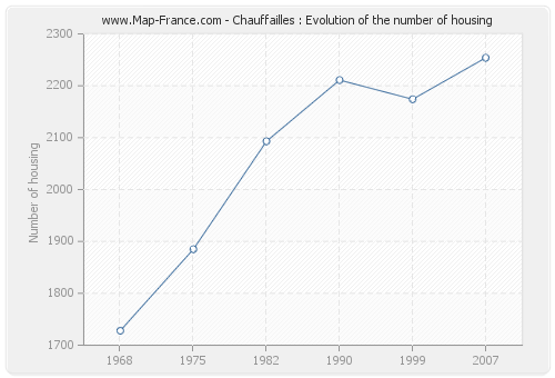 Chauffailles : Evolution of the number of housing