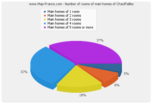 Number of rooms of main homes of Chauffailles