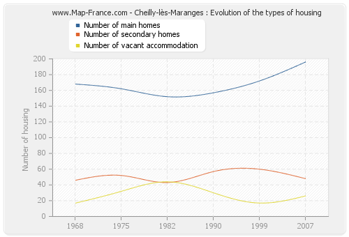 Cheilly-lès-Maranges : Evolution of the types of housing