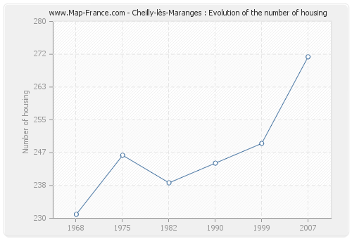 Cheilly-lès-Maranges : Evolution of the number of housing