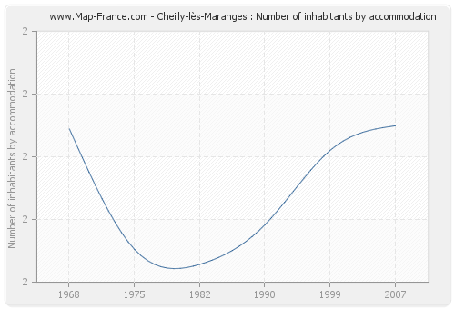 Cheilly-lès-Maranges : Number of inhabitants by accommodation