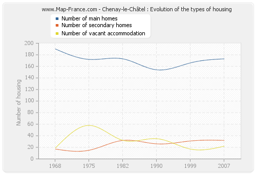 Chenay-le-Châtel : Evolution of the types of housing