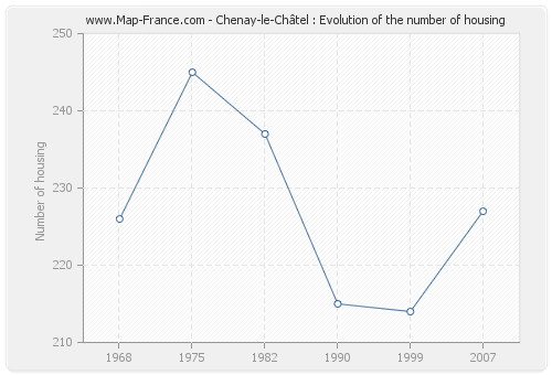 Chenay-le-Châtel : Evolution of the number of housing