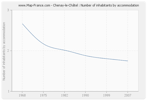 Chenay-le-Châtel : Number of inhabitants by accommodation